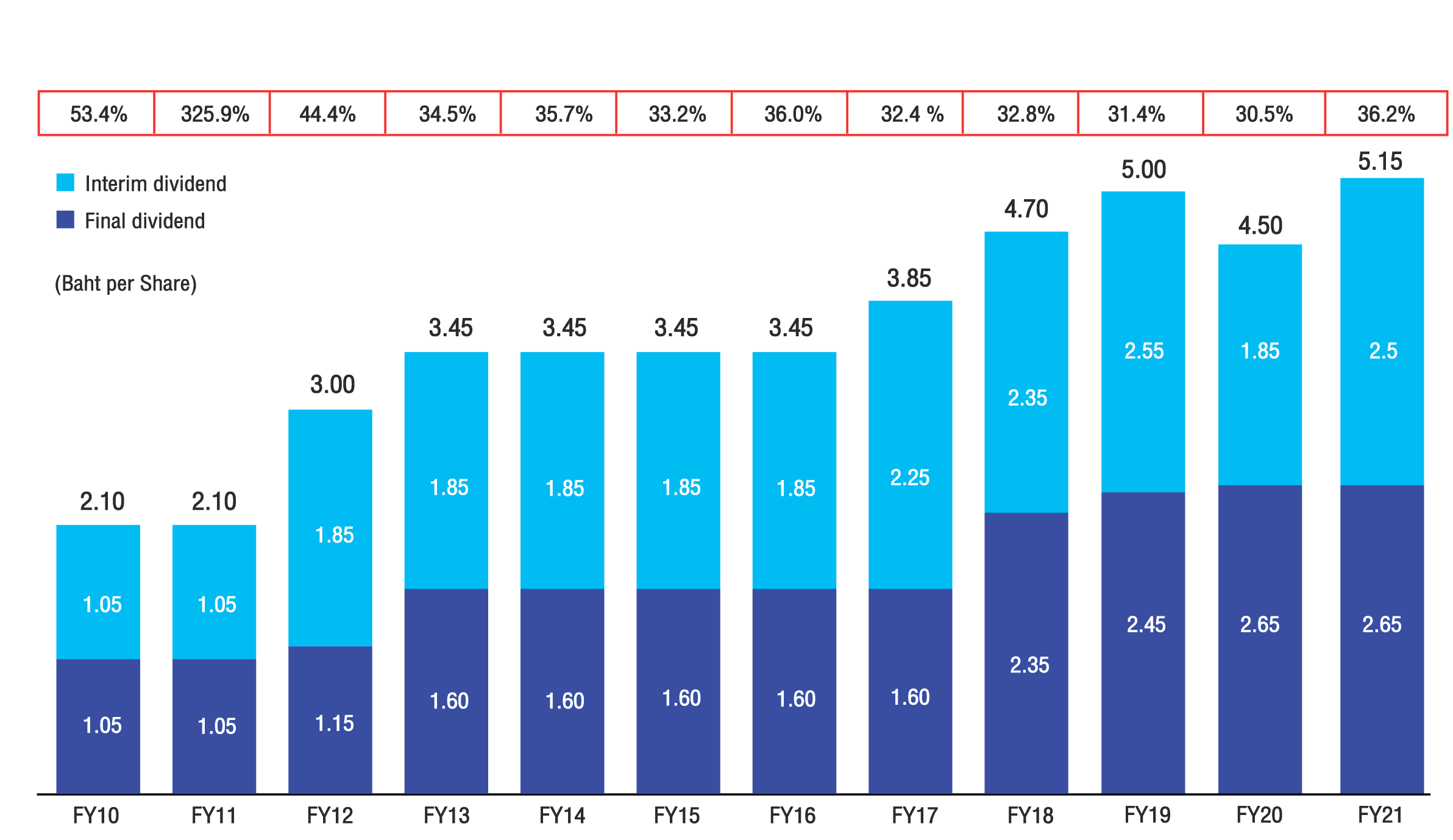 AEONTS Dividend Policy